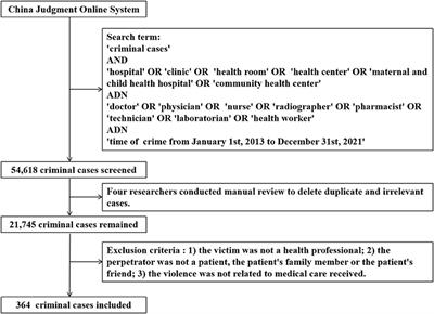 Workplace violence against Chinese health professionals 2013–2021: A study of national criminal judgment documents